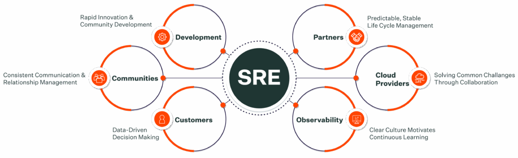 Site Reliability Engineering | Nespon Solutions